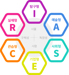 탐구형i,예술형A,사회형S,기업형E,관습형C,실재형R