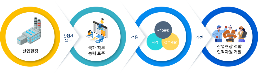 산업현장>산업계요구>국가직무 능력 표준 > 적용 자격,교육훈련,경력개발>개선>산업현장 적합 인적자원 개발