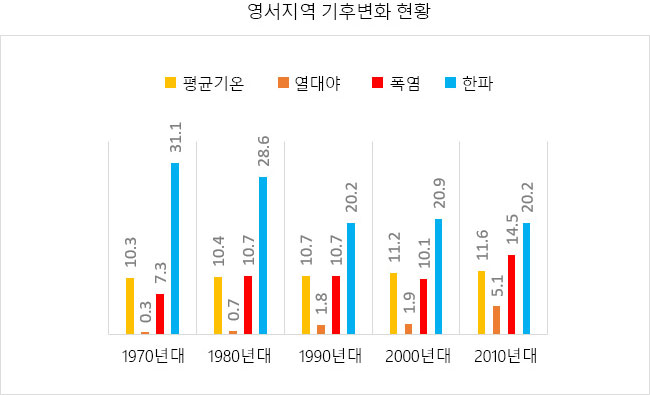 영서지역 기후변화 현황