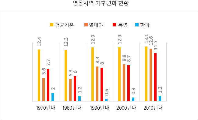 영동지역 기후변화 현황