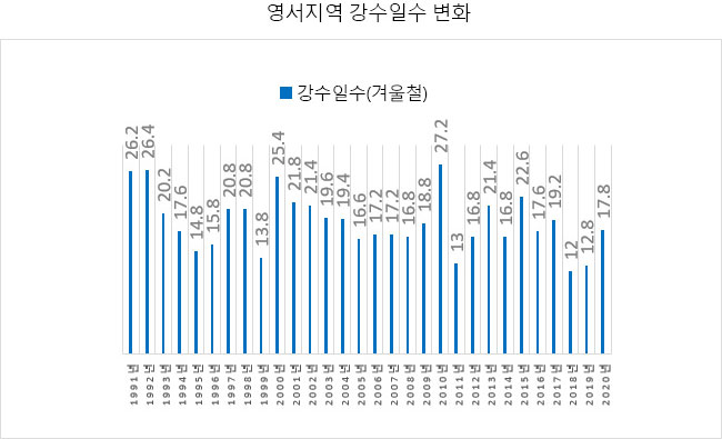 영서지역 강수일수 변화