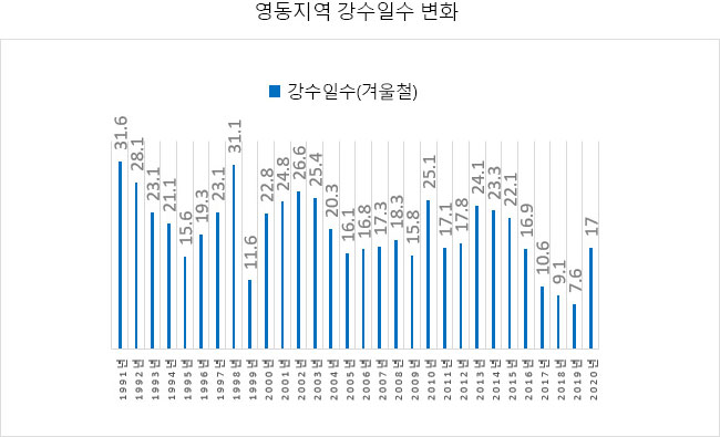 영동지역 강수일수 변화