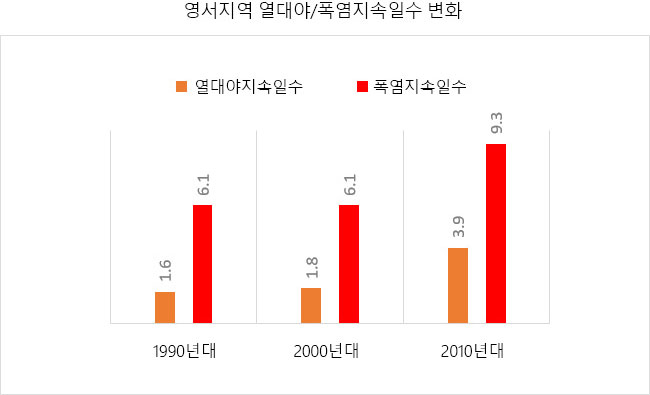 영서지역 열대야/폭염지속일수 변화