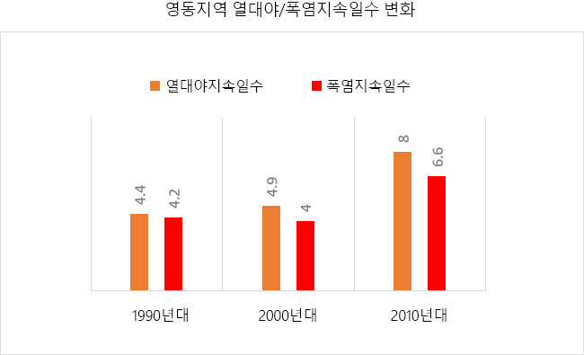 영동지역 열대야/폭염지속일수 변화