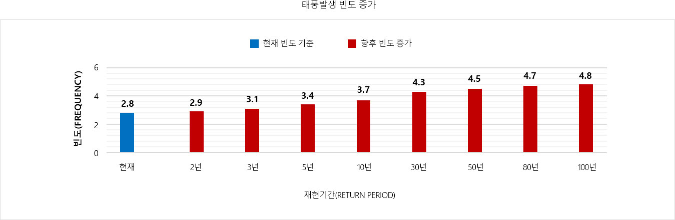 태풍발생빈도증가