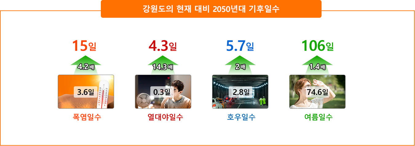 강원도 현재 대비 2050년 기후일수