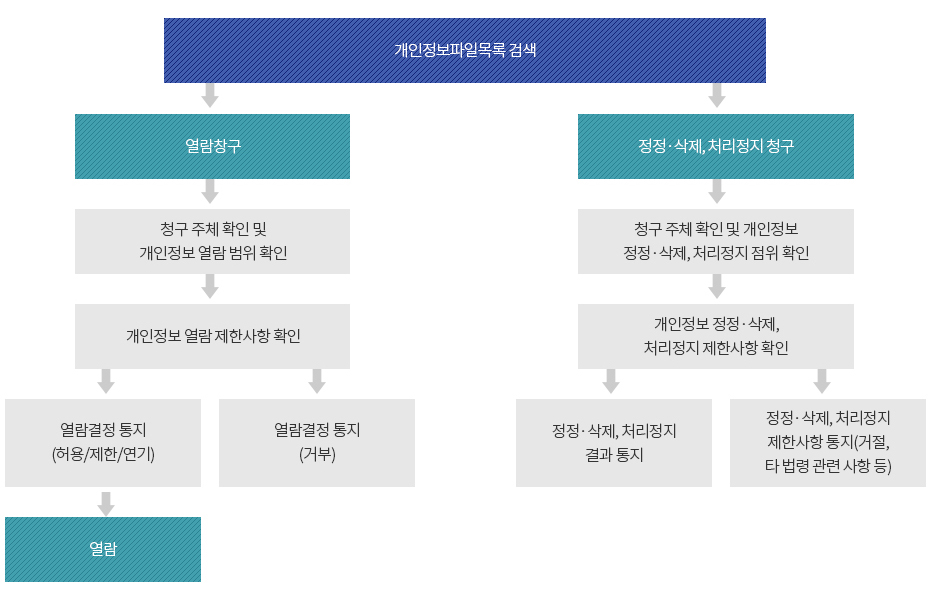 개인정보 열람, 정정·삭제, 처리정지 처리절차